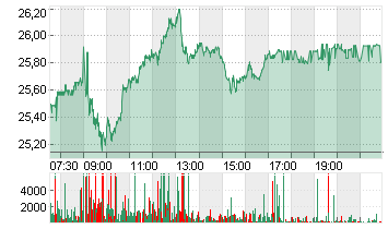 COMMERZBANK AG Chart