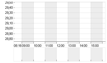 TRATON SE   INH O.N. Chart