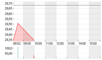 DELIVERY HERO SE NA O.N. Chart