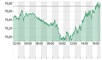 OEL BRENT BARREL Chart