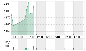 BANK AMERICA      DL 0,01 Chart