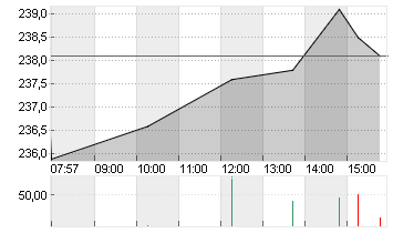 ADIDAS AG NA O.N. Chart