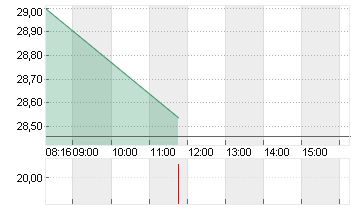 INFINEON TECH.AG NA O.N. Chart