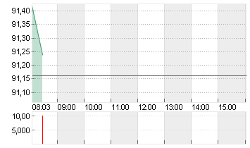 VOLKSWAGEN AG VZO O.N. Chart