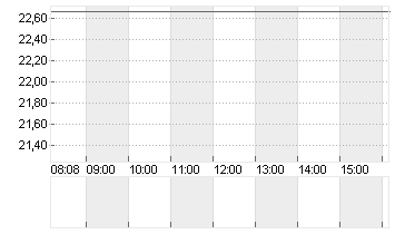 HARLEY-DAVID.INC. DL -,01 Chart