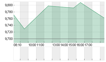 ORANGE INH.          EO 4 Chart