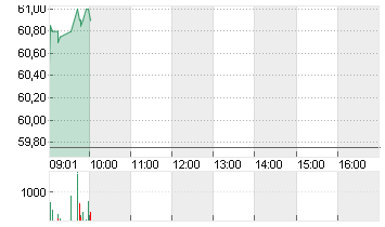 TEMENOS AG NAM.      SF 5 Chart