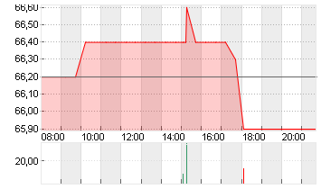 KWS SAAT KGAA  INH O.N. Chart