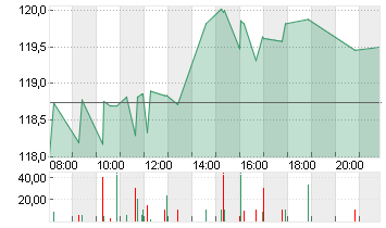 UNITED PARCEL SE.B DL-01 Chart