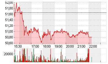 SMARTSHEET INC.A DL-,0001 Chart