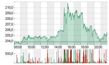 TESLA INC. DL -,001 Chart