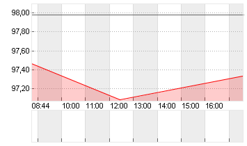 BUNDANL.V.25/56 Chart