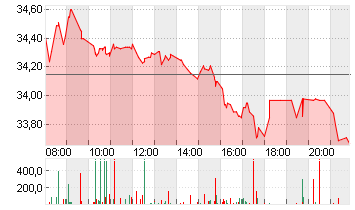 FRESENIUS SE+CO.KGAA O.N. Chart