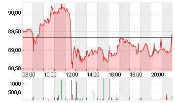 VOLKSWAGEN AG VZO O.N. Chart