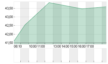 ECKERT+ZIEGLER  INH O.N. Chart