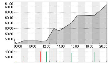 TYSON FOODS INC A  DL-,10 Chart