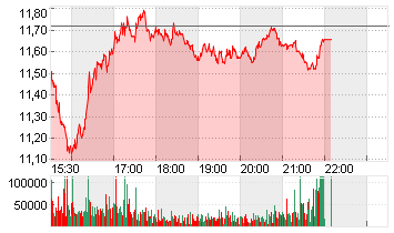 V.F. CORP. Chart