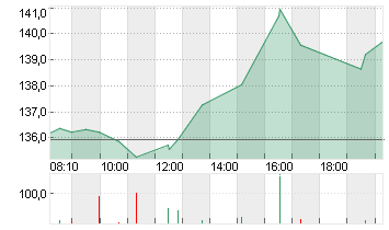 NVIDIA CORP.      DL-,001 Chart