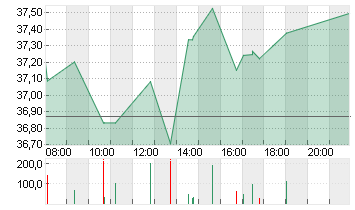 COMCAST CORP.   A  DL-,01 Chart