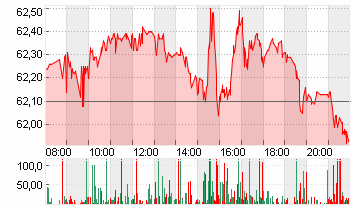 COCA-COLA CO.      DL-,25 Chart