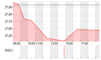 DT.TELEKOM AG NA Chart