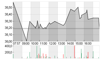 DEUTSCHE POST AG NA O.N. Chart