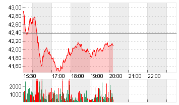UNITED STATES STEEL  DL 1 Chart