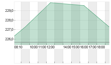 KERING S.A. INH.     EO 4 Chart