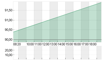 AMADEUS FIRE AG Chart