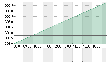 SPOTIFY TECH. S.A.  EUR 1 Chart