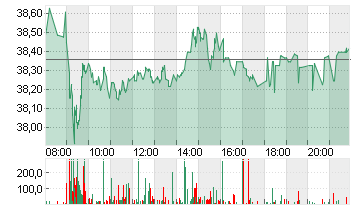 DEUTSCHE POST AG NA O.N. Chart