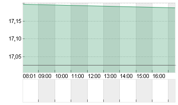 V.F. CORP. Chart