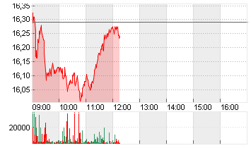 ABN AMRO BANK DR/EO1 Chart