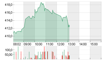 TESLA INC. DL -,001 Chart