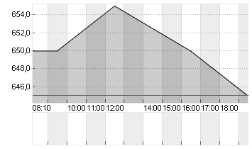 KSB SE+CO.KGAA  ST O.N. Chart