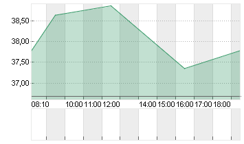 UNITED STATES STEEL  DL 1 Chart
