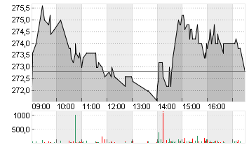 TECAN GRP AG NAM.SF 0,10 Chart