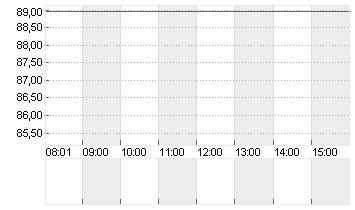 STARBUCKS CORP. Chart