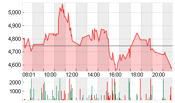 NIKOLA CORP. NEW O.N. Chart