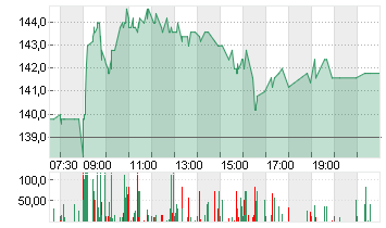 KRONES AG O.N. Chart