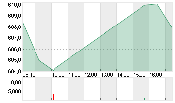 LVMH               EO 0,3 Chart