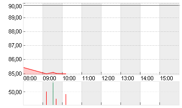 STARBUCKS CORP. Chart