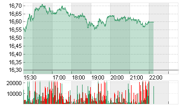 DEUTSCHE BANK AG NA O.N. Chart