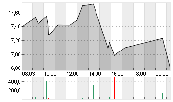 V.F. CORP. Chart