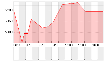 DT.PFANDBRIEFBK AG Chart