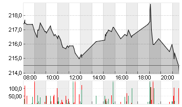 DEUTSCHE BOERSE NA O.N. Chart