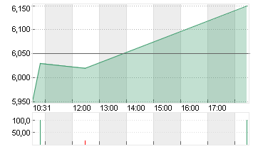 BASLER AG O.N. Chart