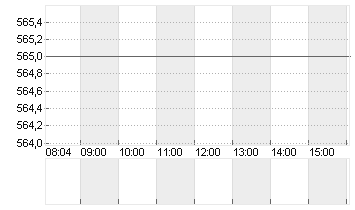 CHRISTIAN DIOR INH.  EO 2 Chart