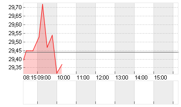 DELIVERY HERO SE NA O.N. Chart