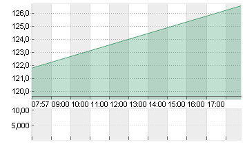 ATOSS SOFTWARE SE INH O.N Chart